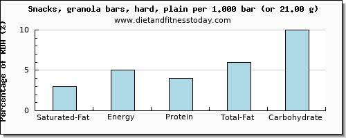 saturated fat and nutritional content in a granola bar